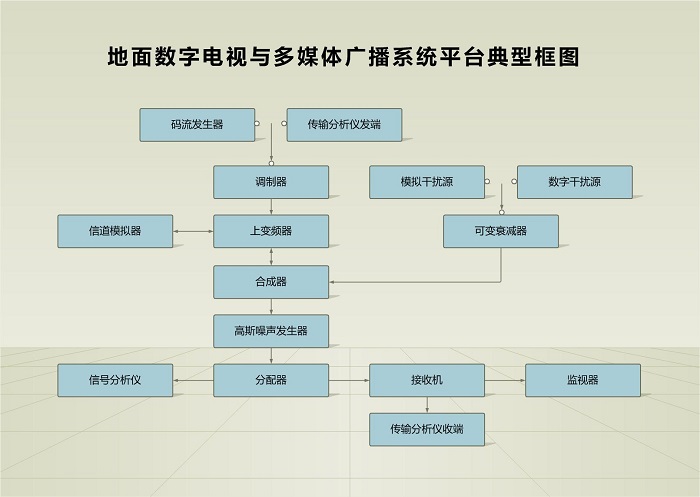 探究地面数字广播电视发送系统的设立